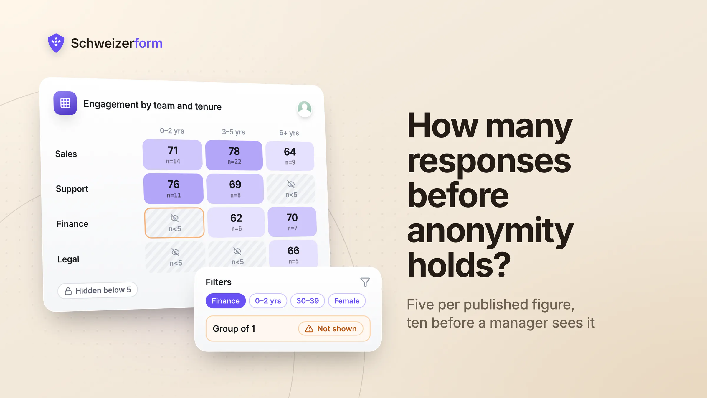 Anonymous Employee Surveys: How Many Responses Before Anonymity Holds?