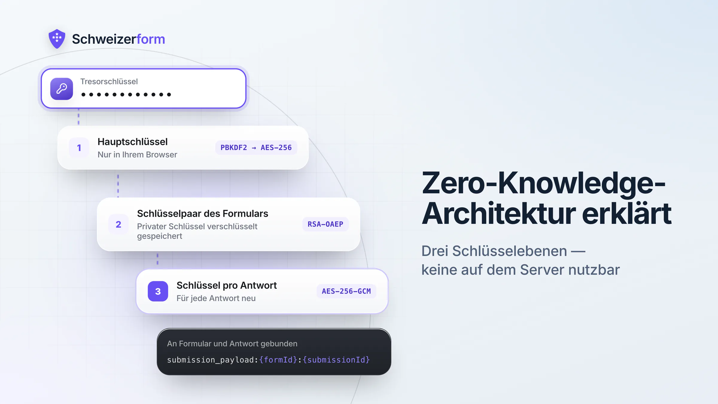 Zero-Knowledge-Architektur erklärt
