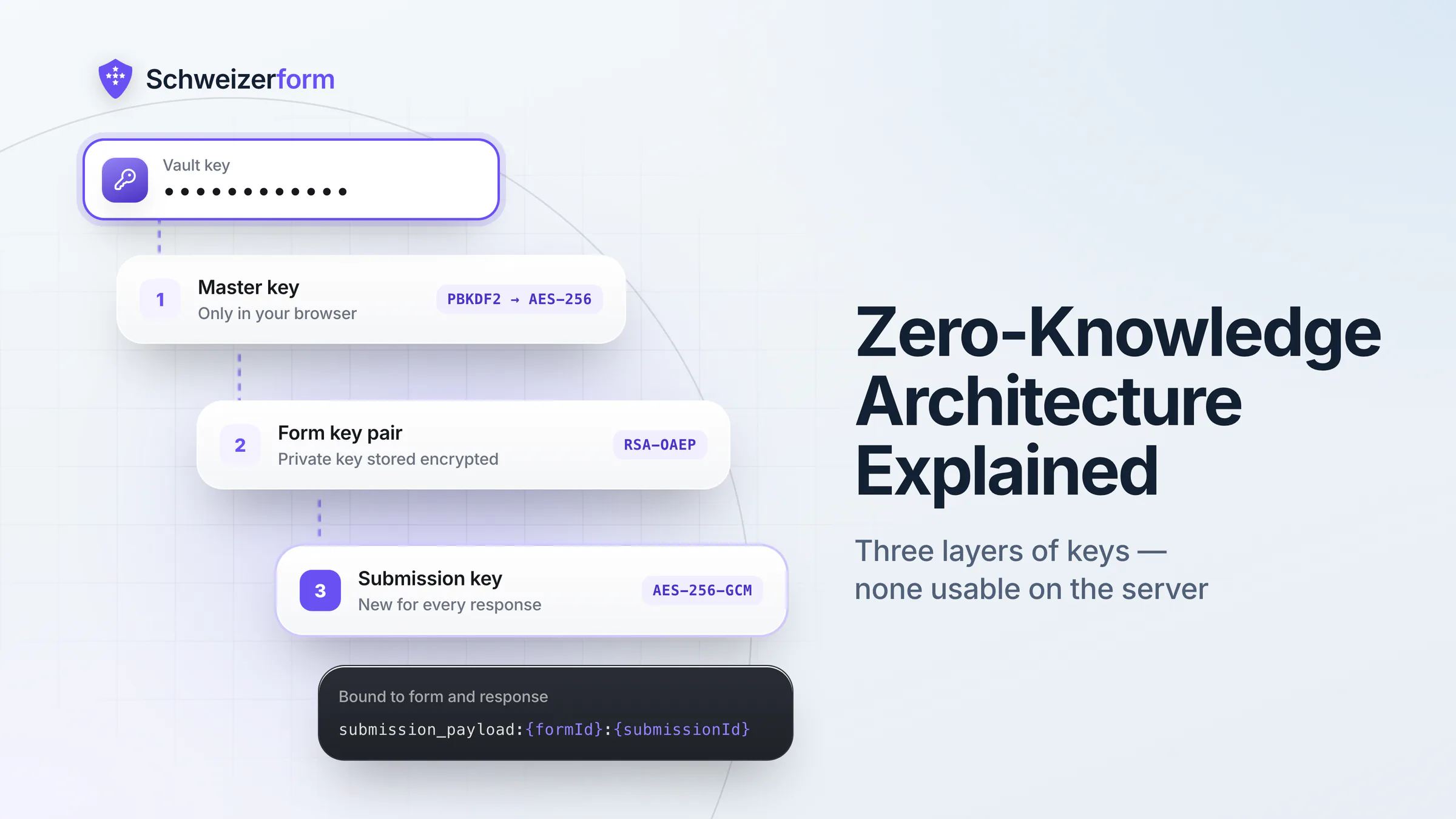 Zero-Knowledge Architecture Explained