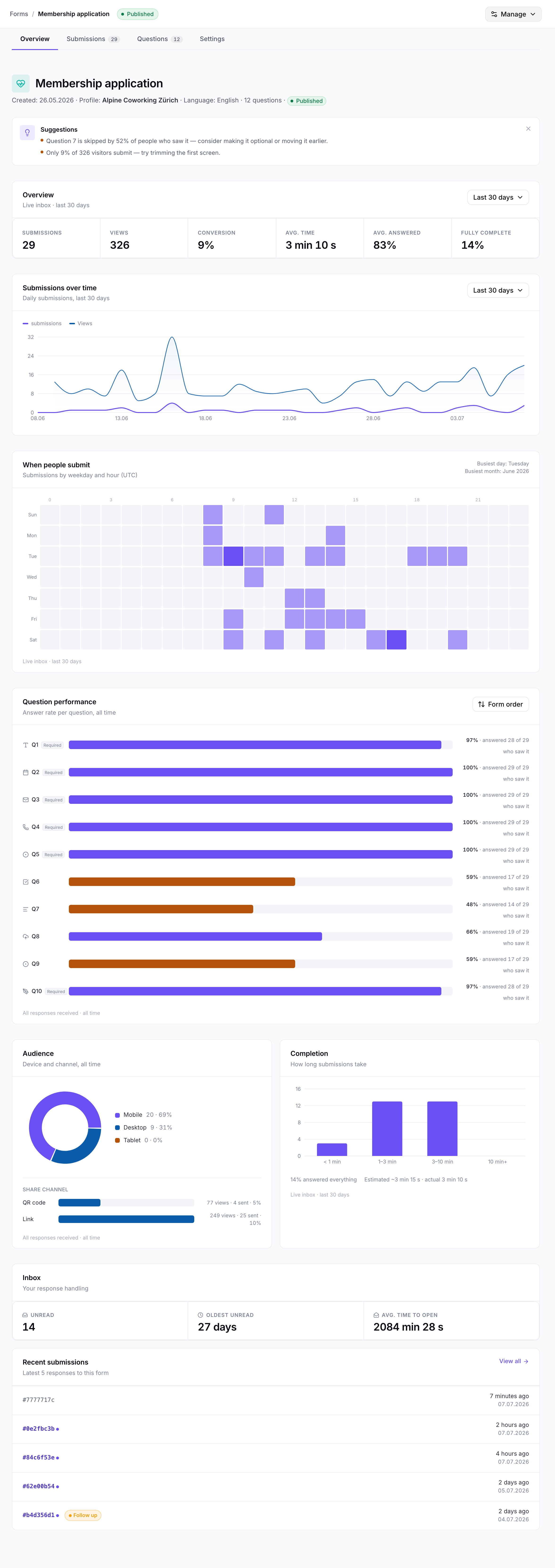 Form insights with stat tiles, a trend chart, a device donut and per-question answer rates