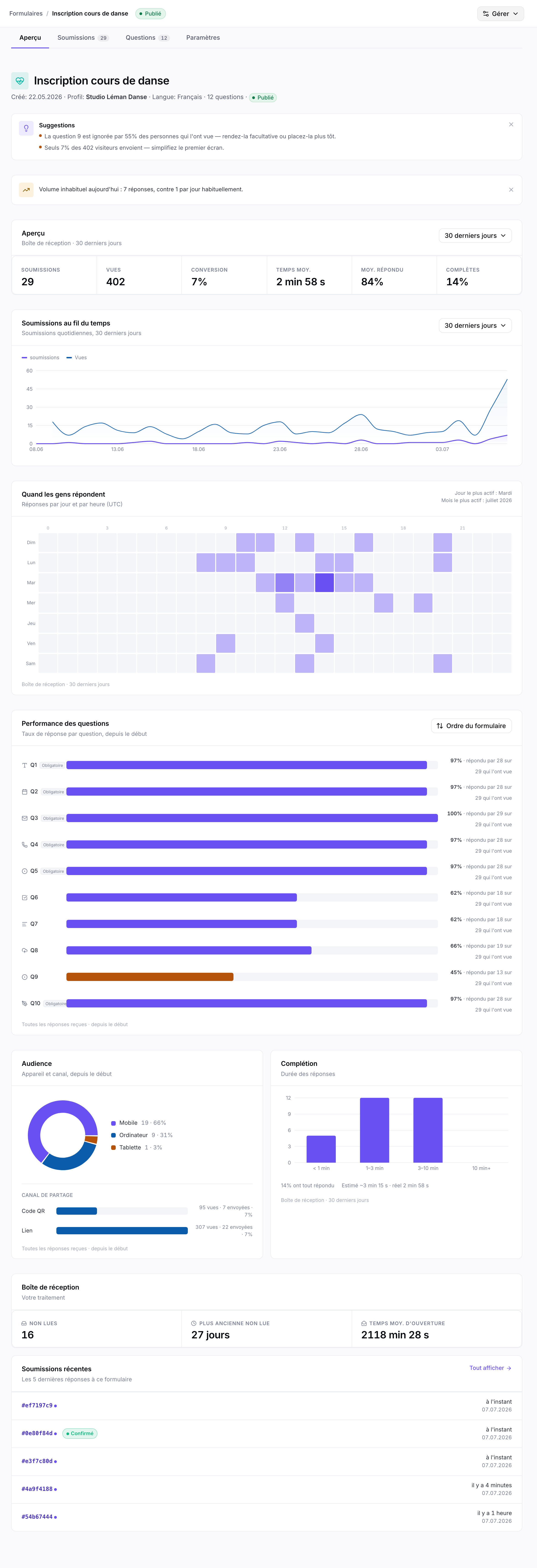 Analyses de formulaire avec des tuiles de statistiques, un graphique de tendance, un anneau des appareils et les taux de réponse par question