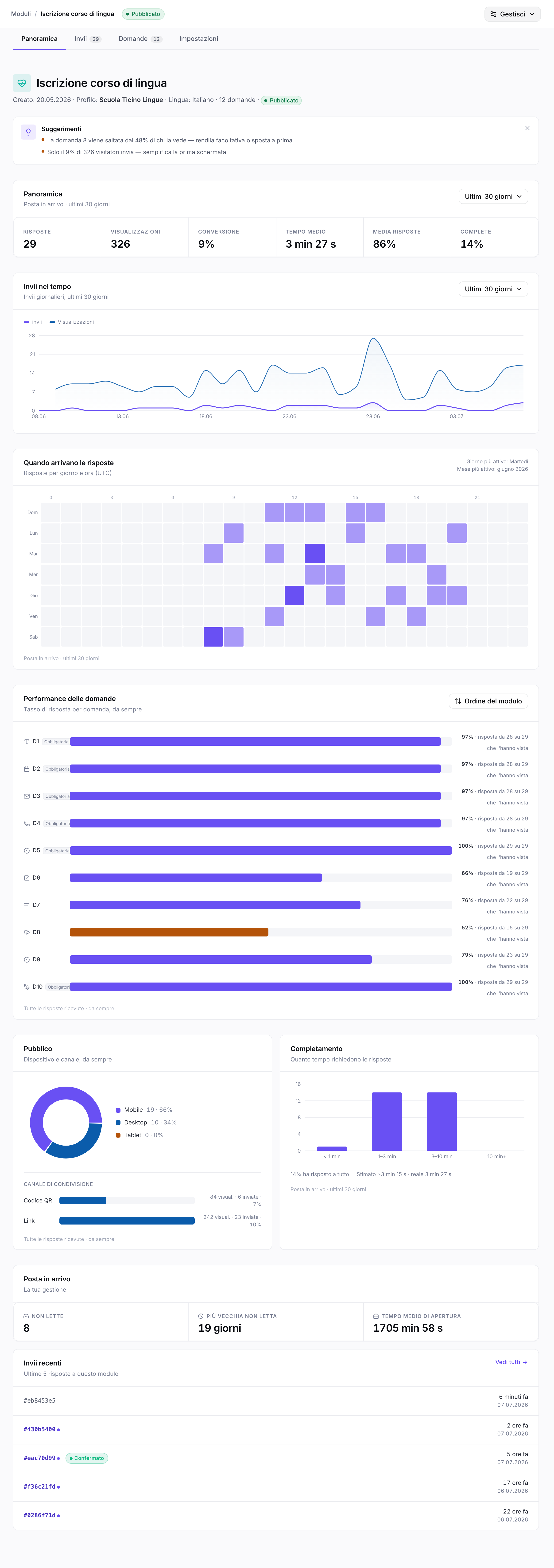 Analisi del modulo con riquadri statistici, un grafico di tendenza, un grafico a ciambella dei dispositivi e i tassi di risposta per domanda